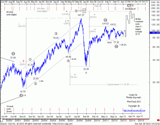 fig #05 - Forecast Cruide Oil Weekly (log Scale)