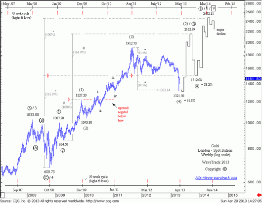 fig #06 - Forecast Gold London Spot Bullion Weekly (log Scale)