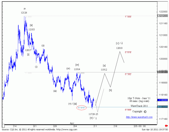 10yr T-Note - 60 mins